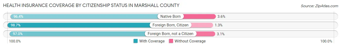 Health Insurance Coverage by Citizenship Status in Marshall County
