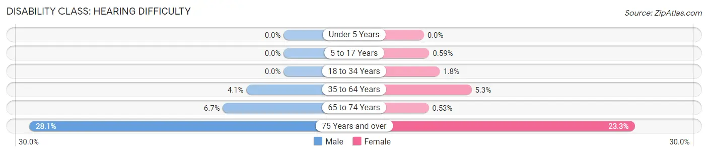 Disability in Marshall County: <span>Hearing Difficulty</span>