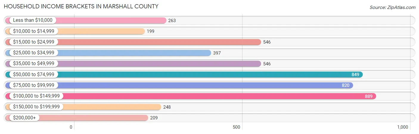 Household Income Brackets in Marshall County