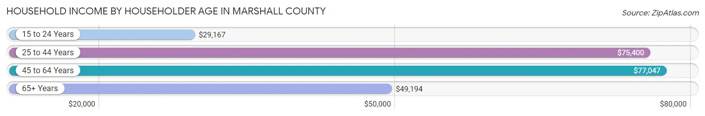 Household Income by Householder Age in Marshall County