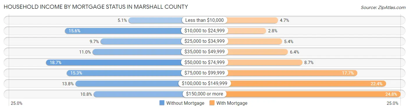 Household Income by Mortgage Status in Marshall County