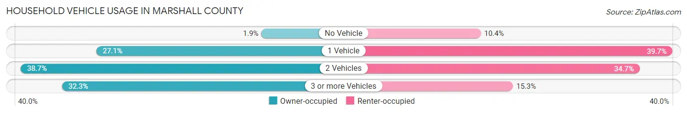 Household Vehicle Usage in Marshall County