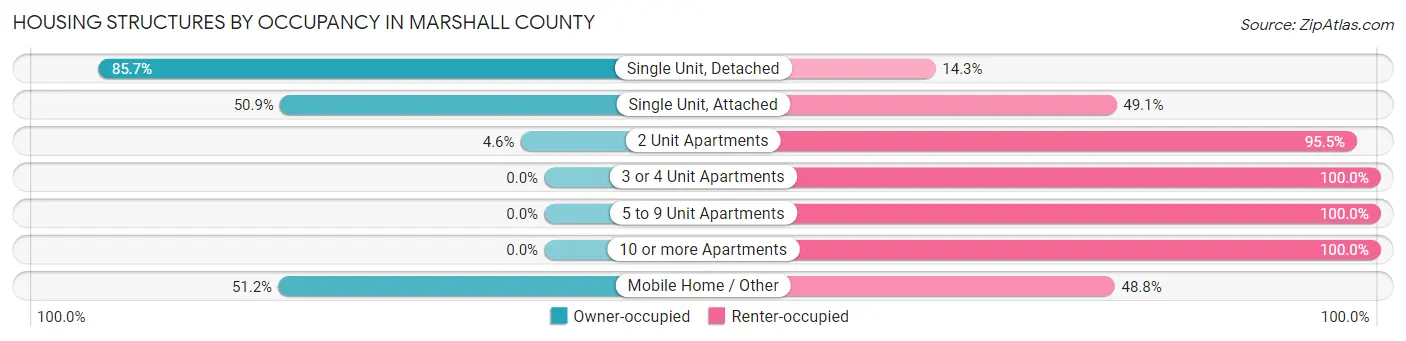 Housing Structures by Occupancy in Marshall County