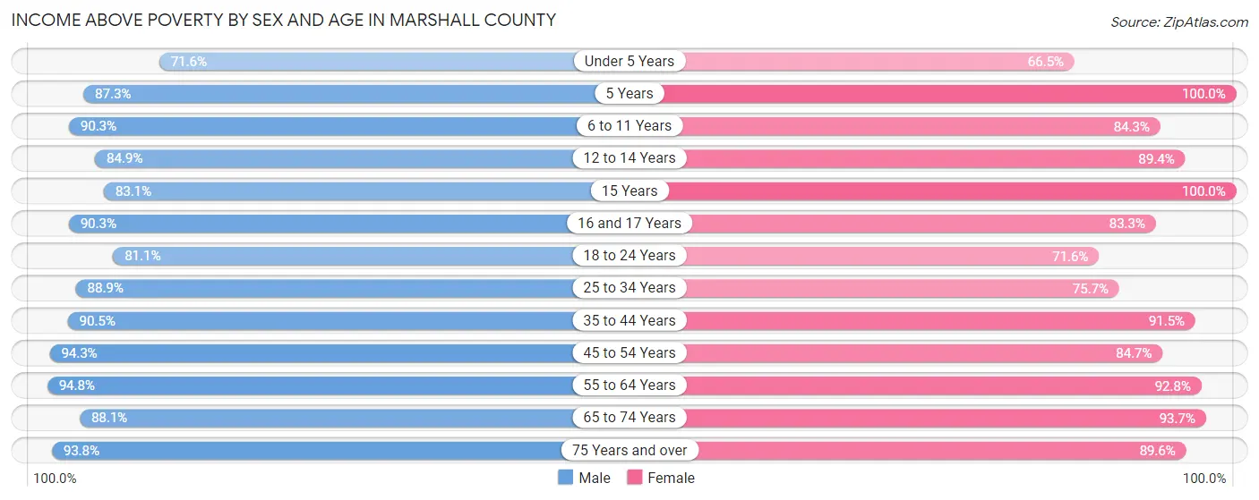 Income Above Poverty by Sex and Age in Marshall County