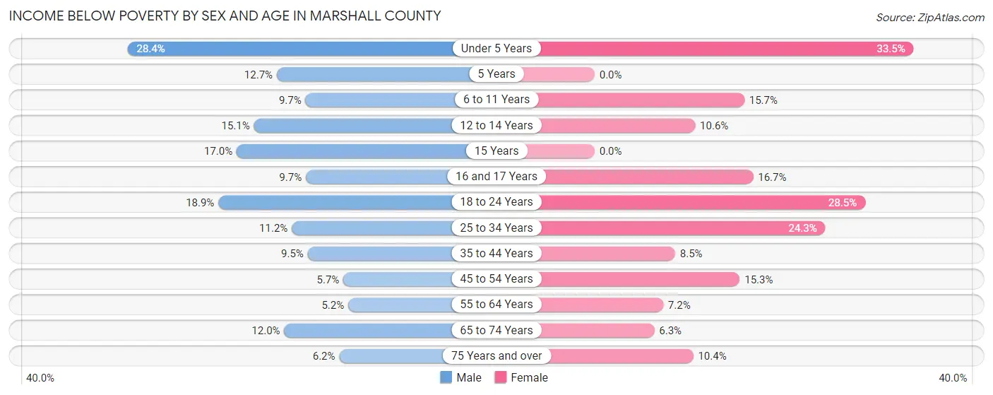 Income Below Poverty by Sex and Age in Marshall County