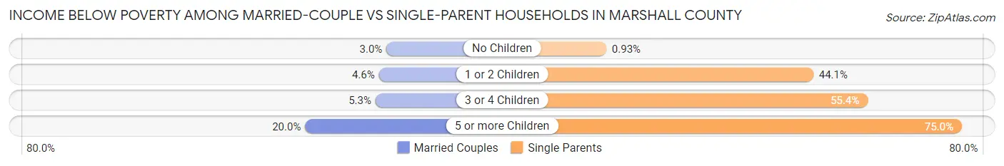 Income Below Poverty Among Married-Couple vs Single-Parent Households in Marshall County