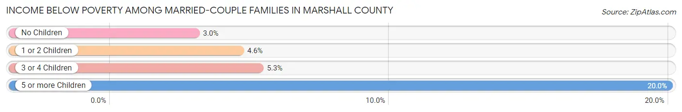 Income Below Poverty Among Married-Couple Families in Marshall County