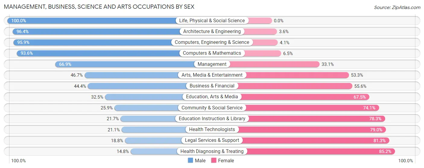 Management, Business, Science and Arts Occupations by Sex in Marshall County