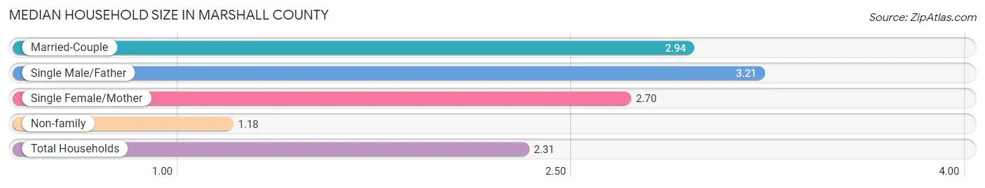 Median Household Size in Marshall County
