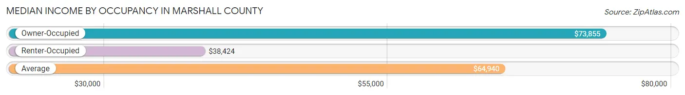 Median Income by Occupancy in Marshall County