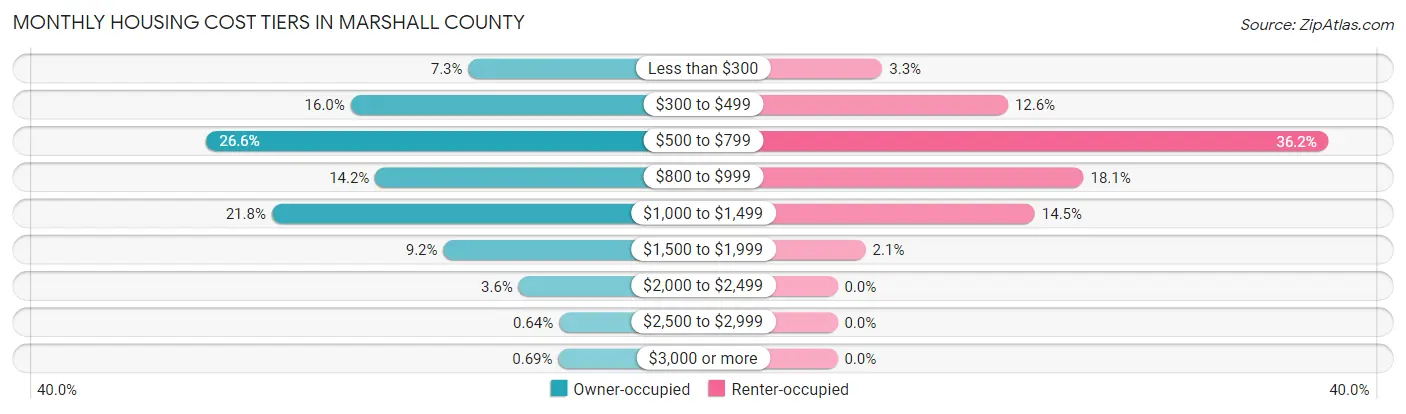 Monthly Housing Cost Tiers in Marshall County
