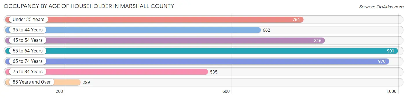 Occupancy by Age of Householder in Marshall County