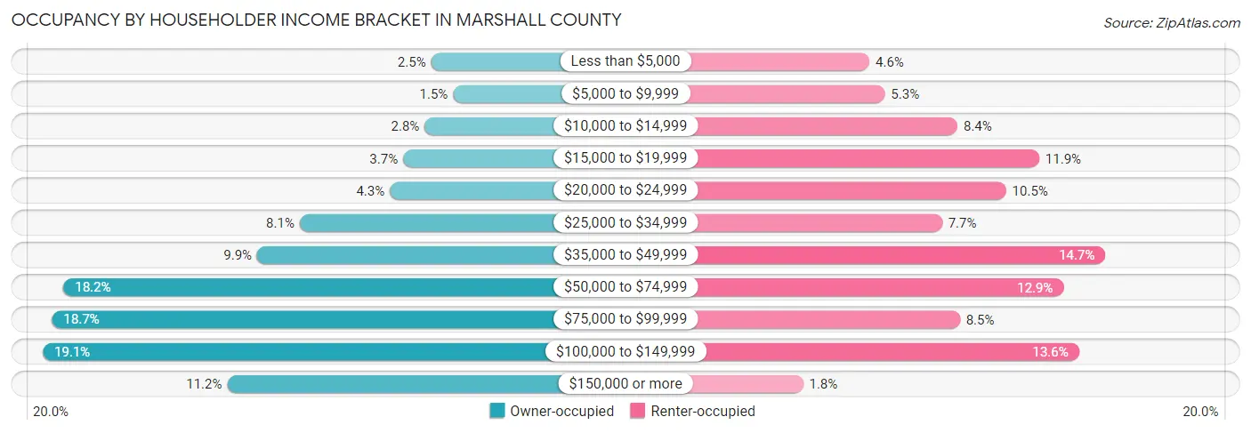 Occupancy by Householder Income Bracket in Marshall County