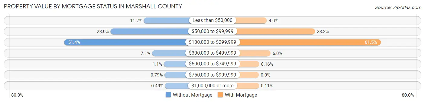 Property Value by Mortgage Status in Marshall County