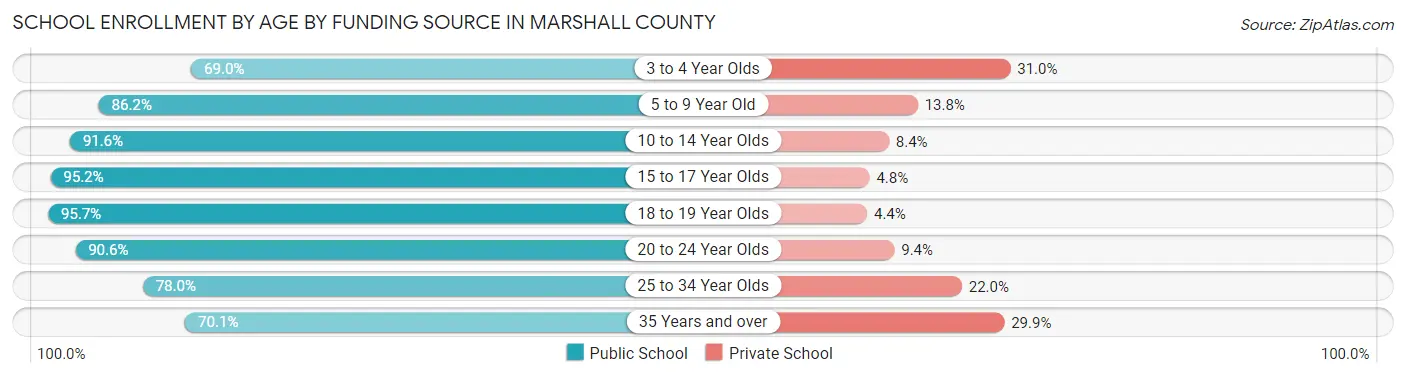 School Enrollment by Age by Funding Source in Marshall County