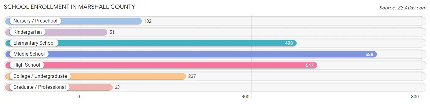 School Enrollment in Marshall County