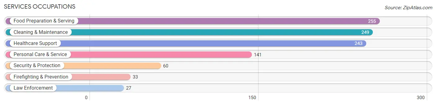 Services Occupations in Marshall County
