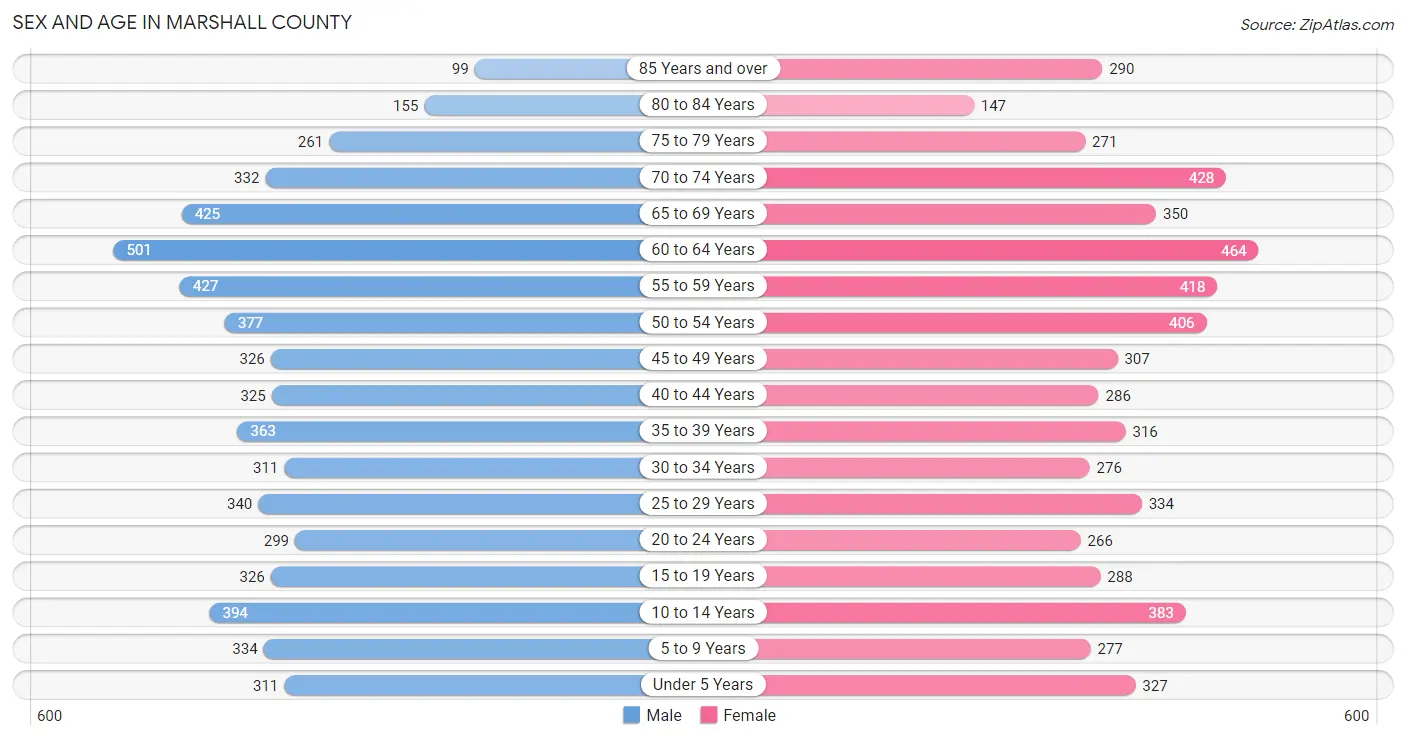 Sex and Age in Marshall County