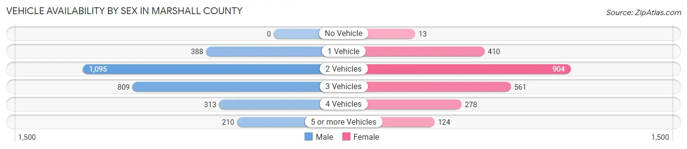 Vehicle Availability by Sex in Marshall County