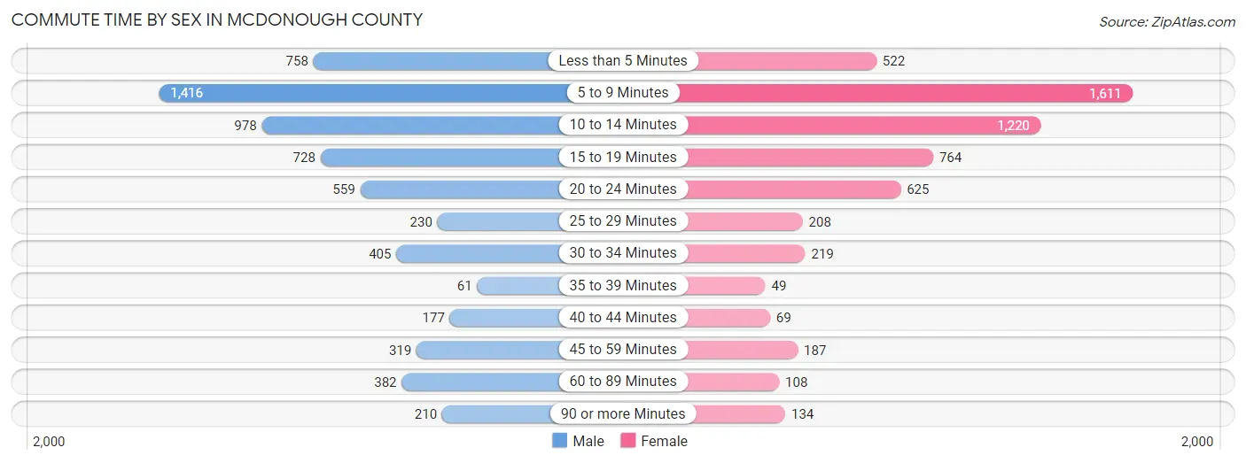 Commute Time by Sex in McDonough County