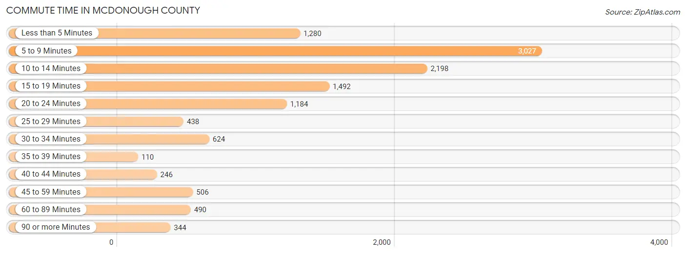 Commute Time in McDonough County