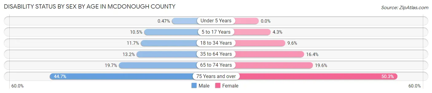 Disability Status by Sex by Age in McDonough County