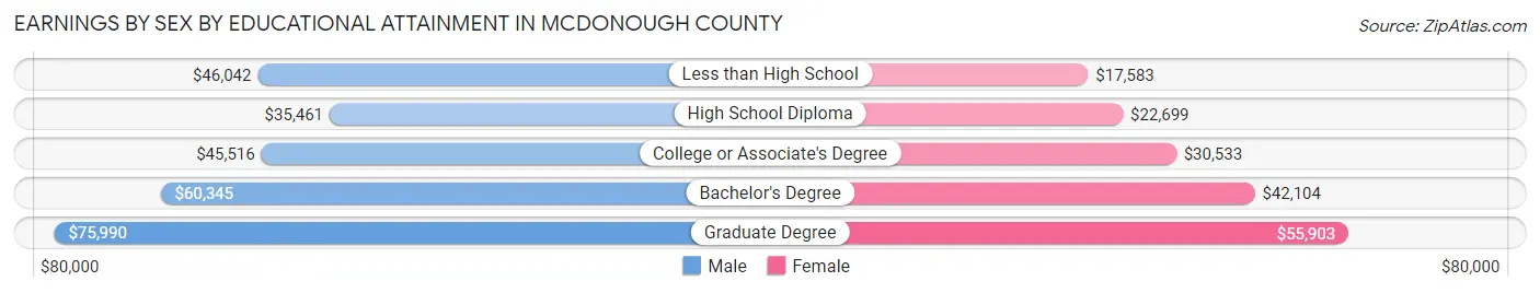 Earnings by Sex by Educational Attainment in McDonough County