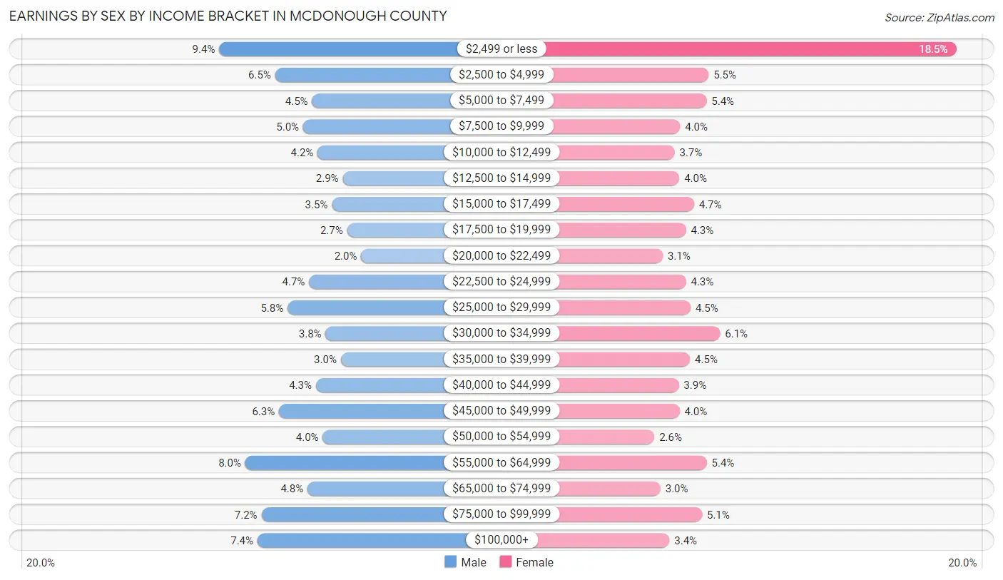 Earnings by Sex by Income Bracket in McDonough County