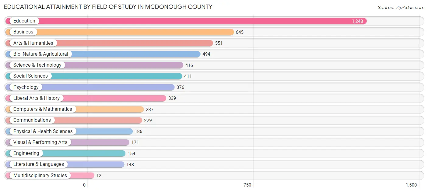 Educational Attainment by Field of Study in McDonough County