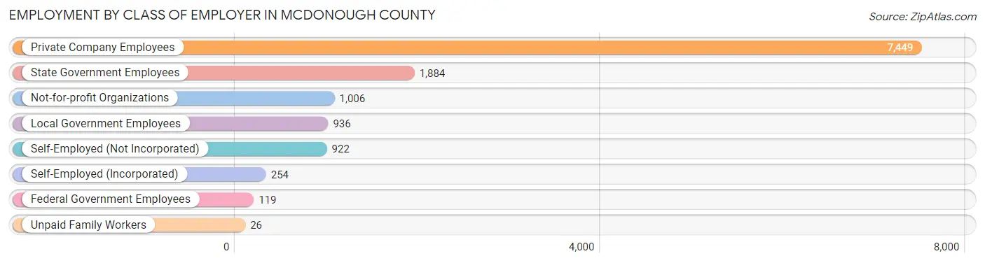 Employment by Class of Employer in McDonough County