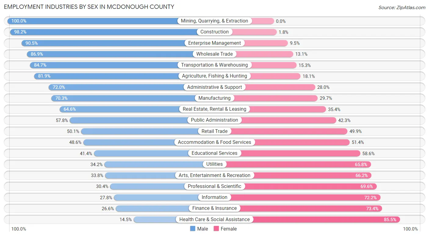 Employment Industries by Sex in McDonough County