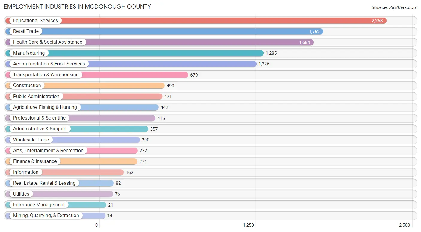 Employment Industries in McDonough County