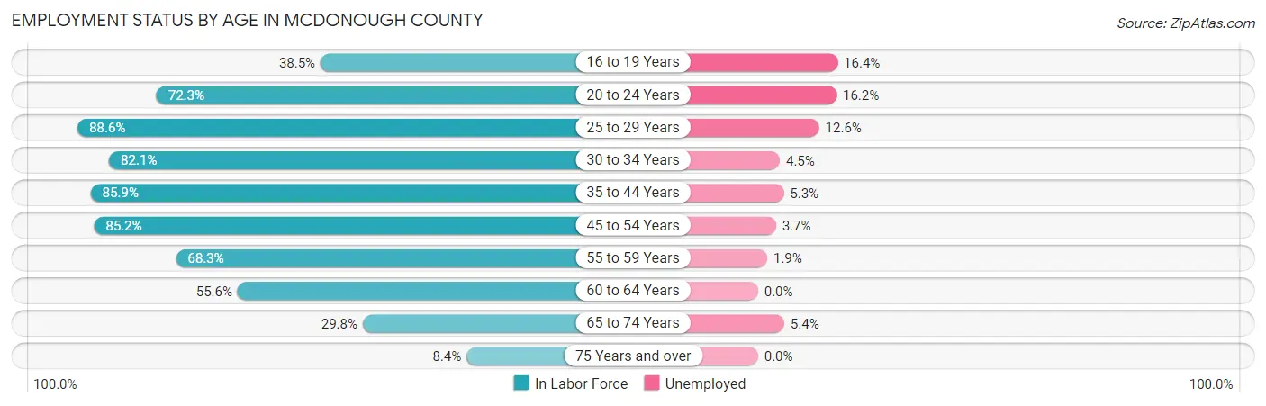 Employment Status by Age in McDonough County