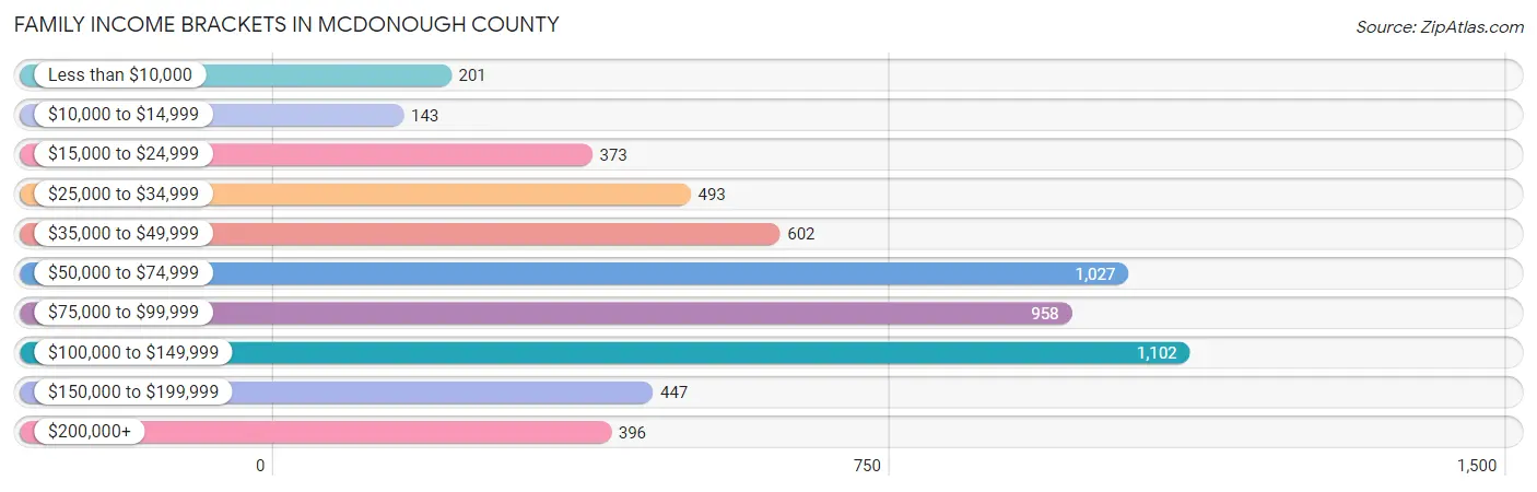 Family Income Brackets in McDonough County