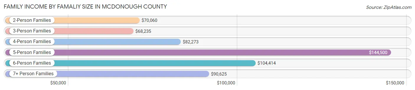 Family Income by Famaliy Size in McDonough County