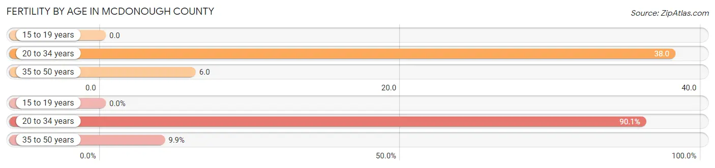 Female Fertility by Age in McDonough County