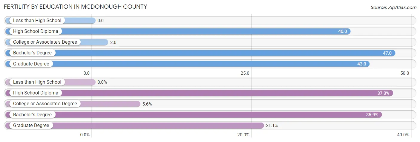 Female Fertility by Education Attainment in McDonough County