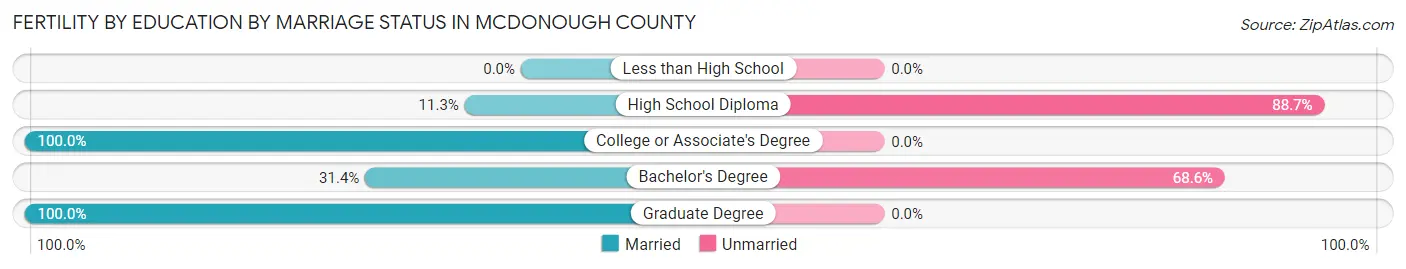 Female Fertility by Education by Marriage Status in McDonough County