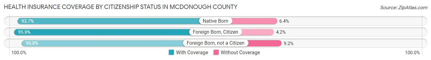 Health Insurance Coverage by Citizenship Status in McDonough County