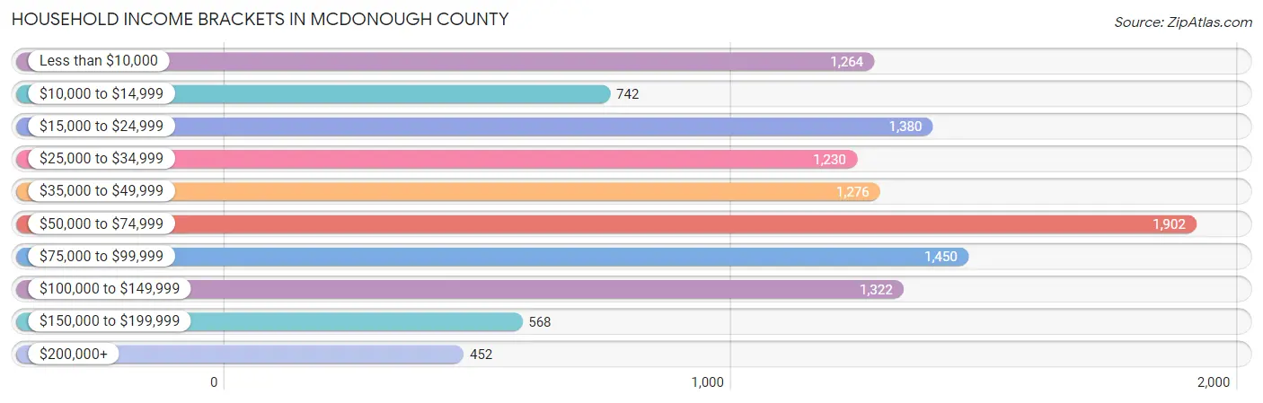 Household Income Brackets in McDonough County