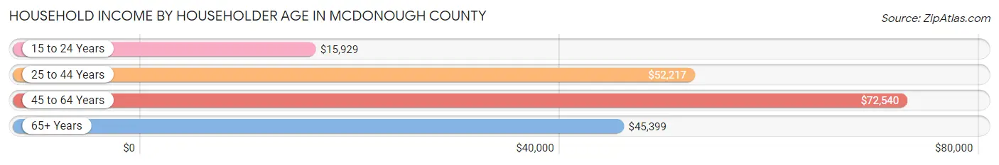 Household Income by Householder Age in McDonough County