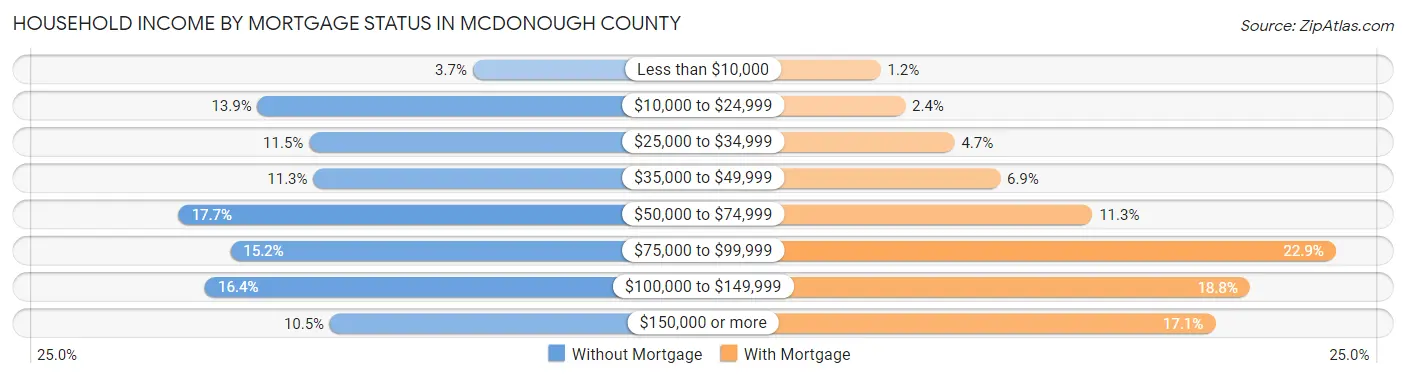Household Income by Mortgage Status in McDonough County
