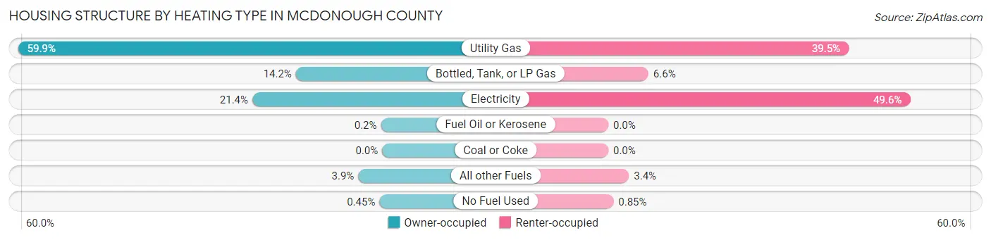 Housing Structure by Heating Type in McDonough County