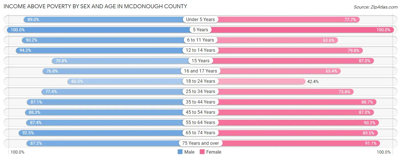 Income Above Poverty by Sex and Age in McDonough County