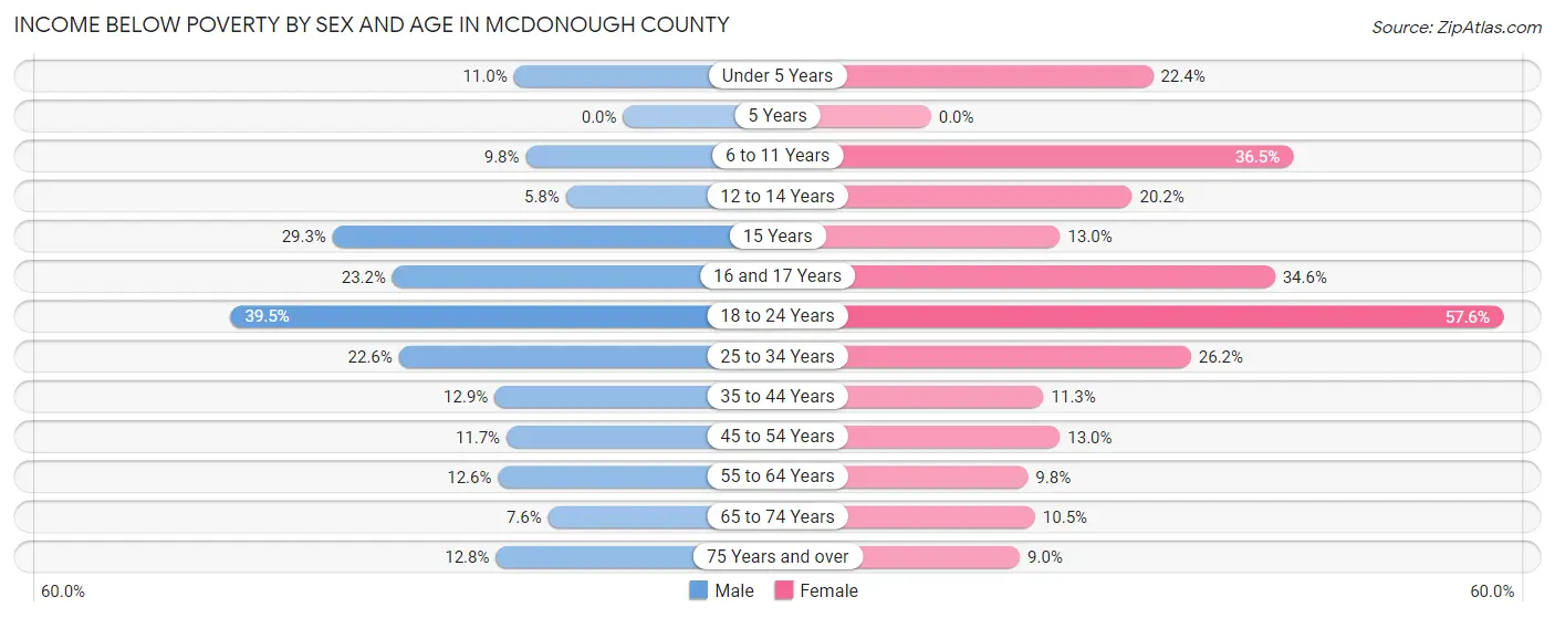 Income Below Poverty by Sex and Age in McDonough County
