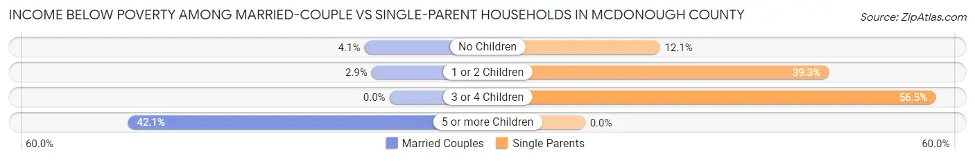Income Below Poverty Among Married-Couple vs Single-Parent Households in McDonough County