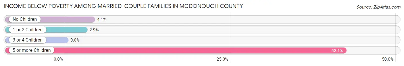 Income Below Poverty Among Married-Couple Families in McDonough County