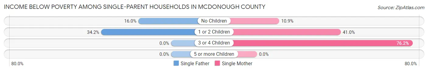 Income Below Poverty Among Single-Parent Households in McDonough County
