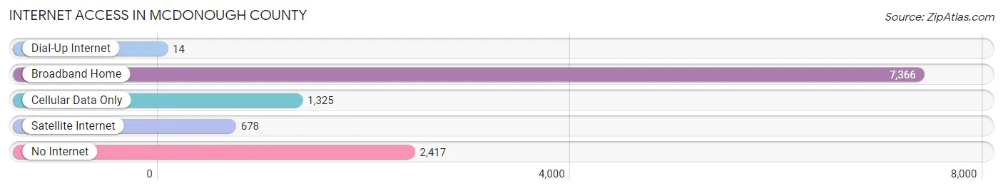 Internet Access in McDonough County