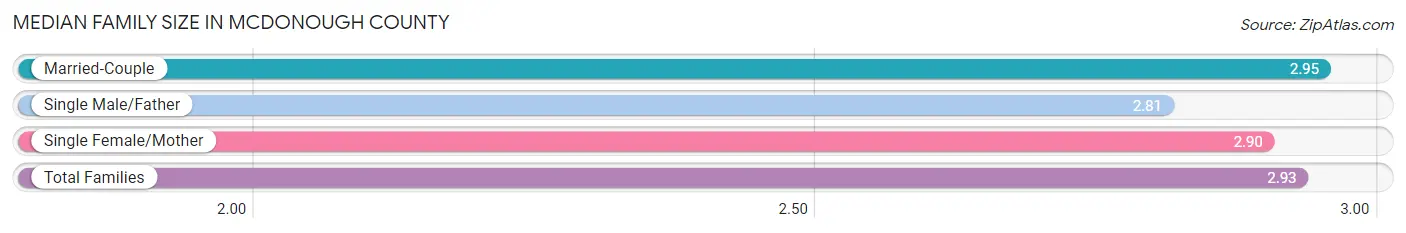 Median Family Size in McDonough County